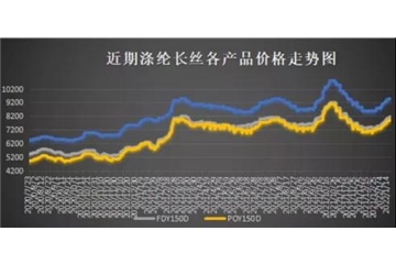 爆料！油價(jià)沖擊100美元，聚酯市場(chǎng)喜迎開門紅！坐穩(wěn)，虎年紡織市場(chǎng)的漲價(jià)開始了！